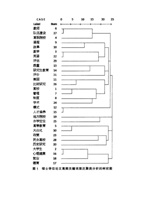 近十年我国高等教育学学科研究热点和趋势-基于研究生学位论文的共词聚类分析(上).docx