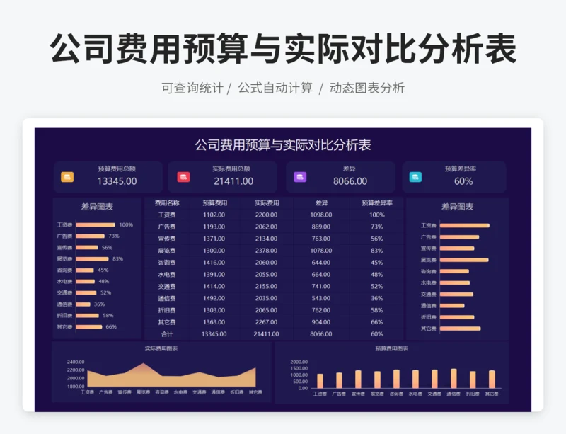 公司费用预算与实际对比分析表