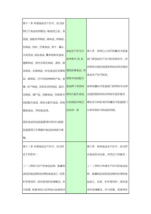 新旧食品生产许可管理办法条款对比2015.docx