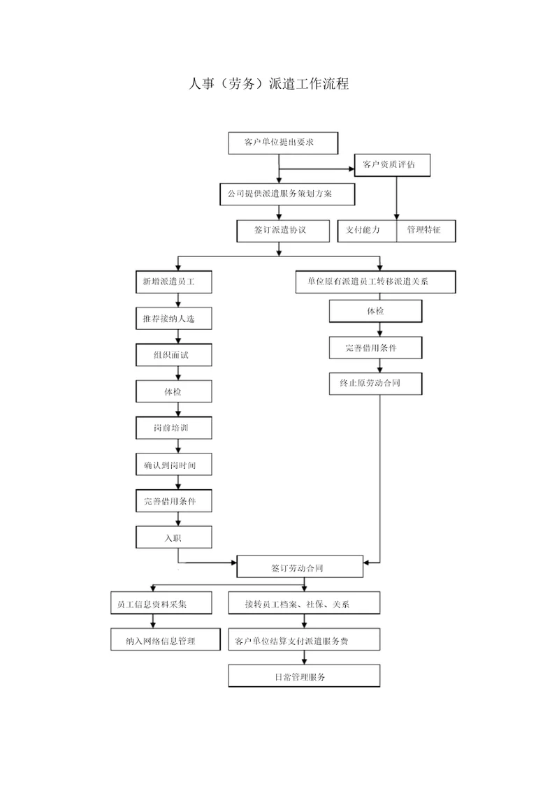 劳务派遣工作流程图