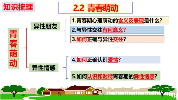 第2课  青春的心弦 复习课件（22张PPT）