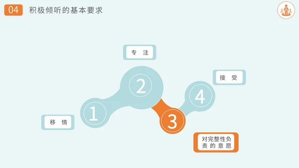 沟通技巧方法员工业务培训PPT课件