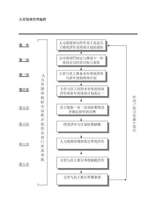 翰威特深圳九星人力资源项目全案N绩效管理手册