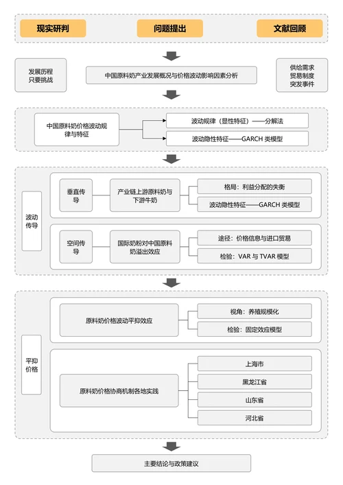 黄色简约论文研究框架论文技术路线图论文结构研究思路