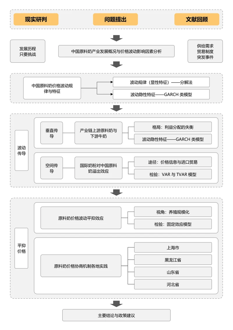 黄色简约论文研究框架论文技术路线图论文结构研究思路