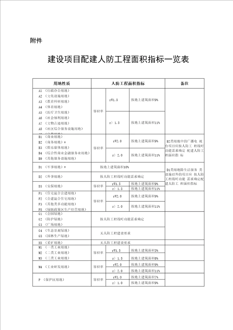 建设项目配建人防工程面积指标一览表