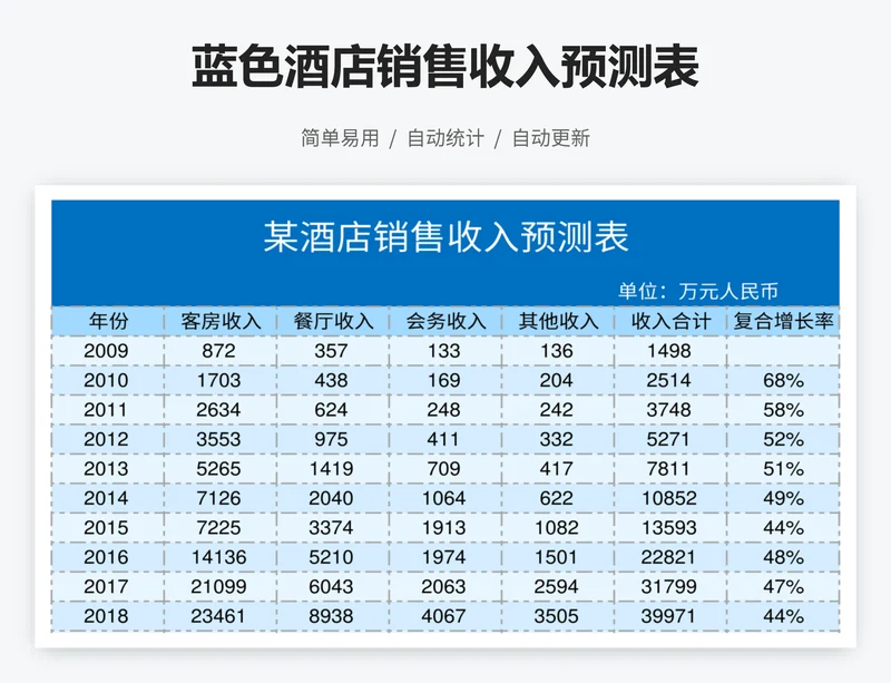 蓝色酒店销售收入预测表