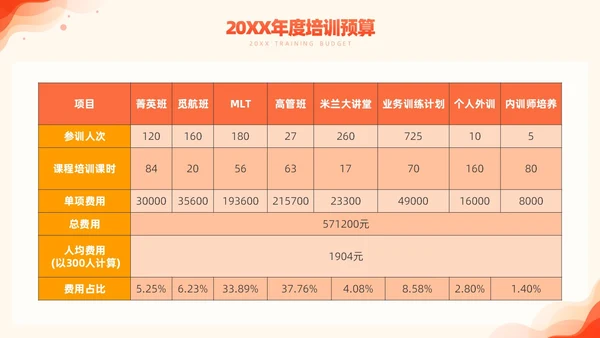 橙色简约风商务年度培训计划总结方案PPT