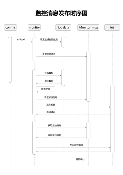 灰色简约通用监控消息发布时序图
