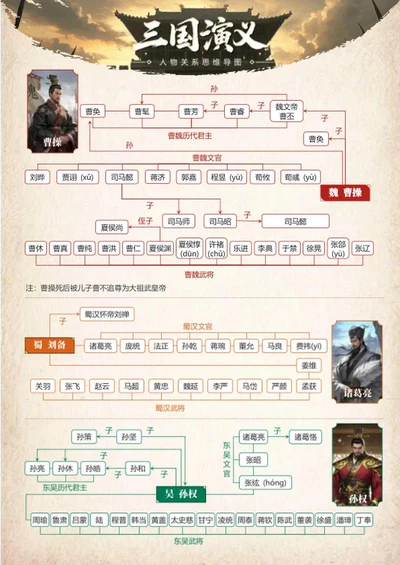 人物关系-三国演义名著古风思维导图word模板
