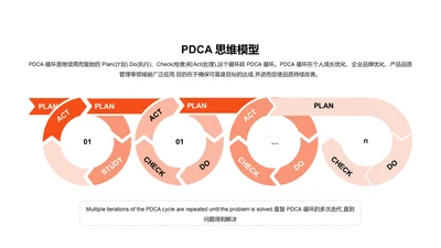 PDCA 思维模型PPT图示