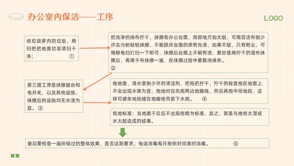橙绿简约保洁人员培训教材PPT模板宣传PPT动态PPT保洁培训