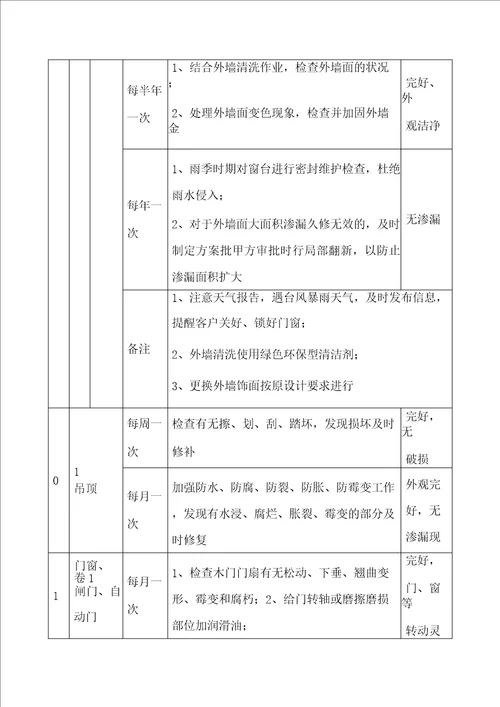 医院物业工程运行维修管理服务方案