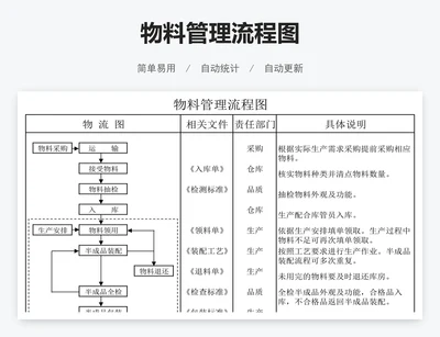 物料管理流程图