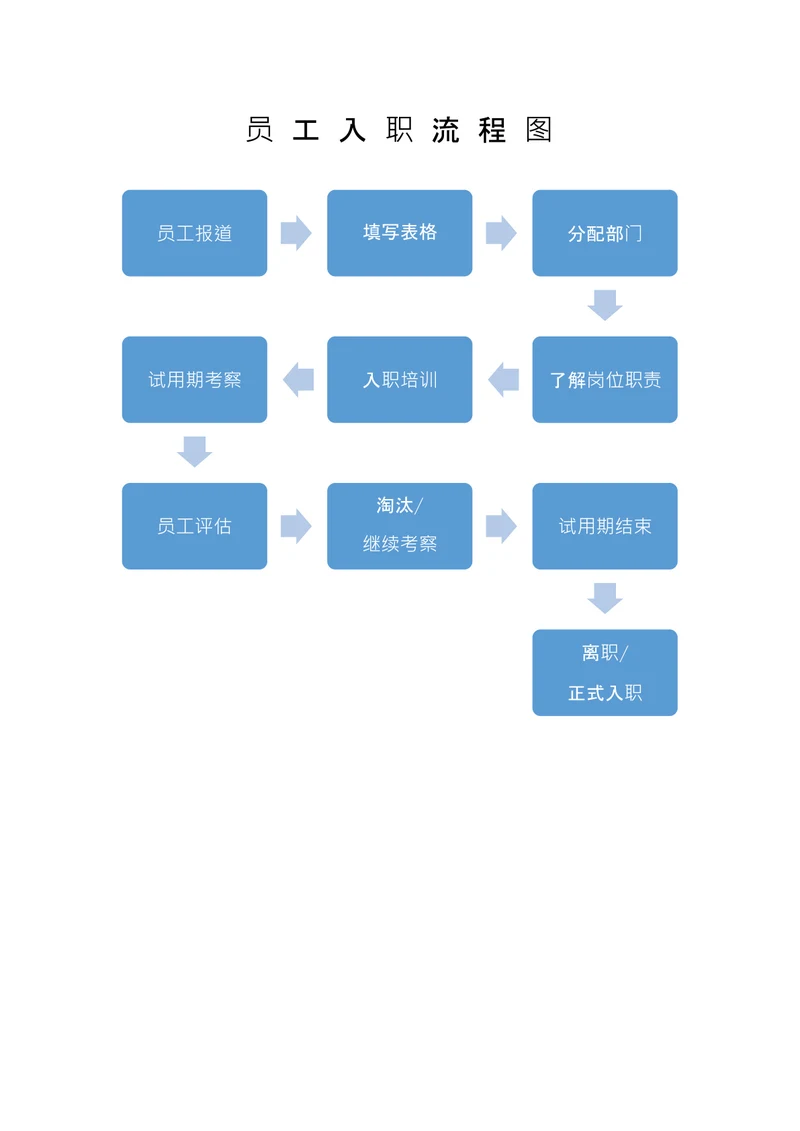 员工入职流程图详细