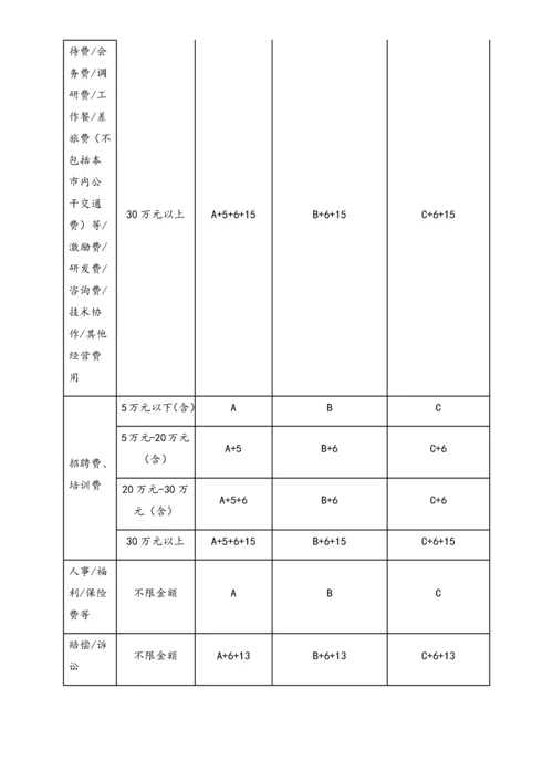 05-【标准制度】财务审批权限.docx