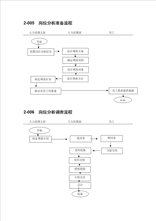 2企业人力资源管理流程图