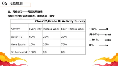Unit2 How often do you exercise 单元复习课件【人教（2024秋）八上