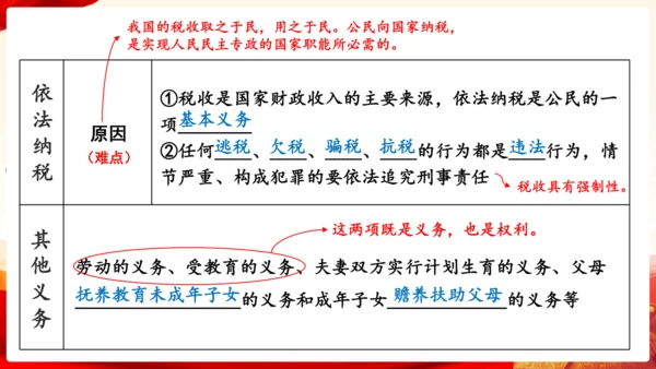 第二单元理解权利义务复习课件(共47张PPT)