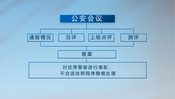 蓝色公安警察年终工作总结汇报PPT