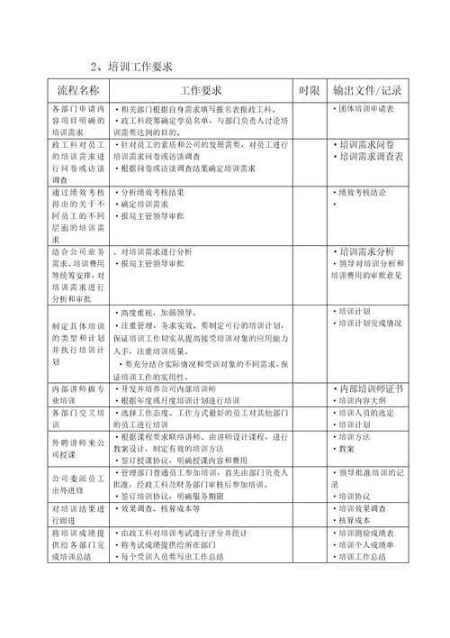 北海烟草人力资源咨询—培训管理流程