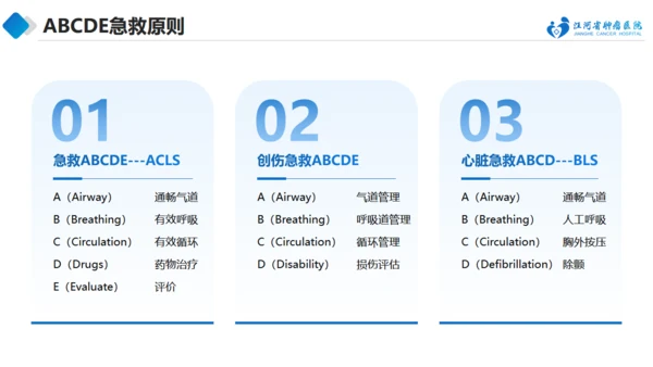 急诊抢救中的医护配合与组织管理通用PPT模板