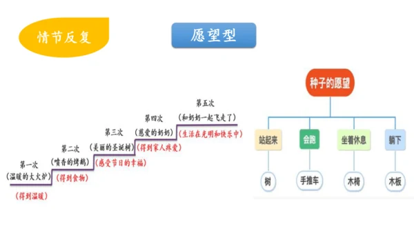 三上第三单元《我来编童话》