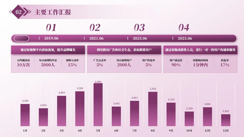 紫色商务风多项数据页PPT单页
