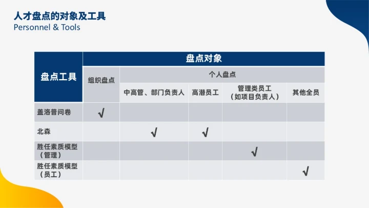 蓝色黄色双色插画风人才盘点实施计划人力资源管理工作总结PPT