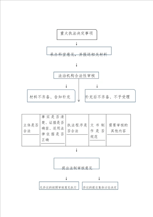 行政规范性文件合法性审查流程图