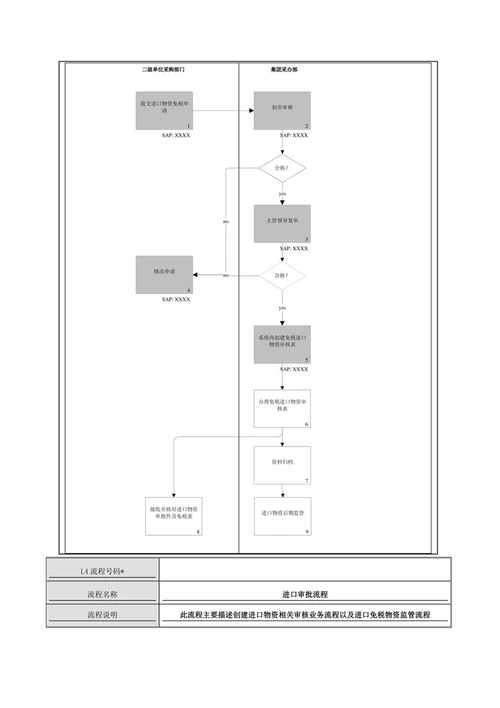 进口物资采购管理