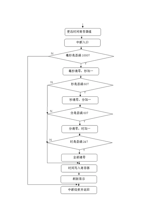 微机原理课程设计——可调电子时钟