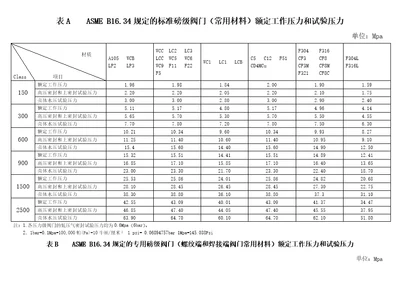 ASMEB1634规定的标准磅级阀门常用材料额定工作压力和试验压力