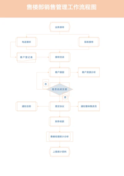 售楼部销售管理工作流程图模板