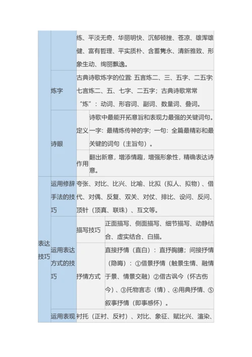 一张表帮你搞定古诗词鉴赏.docx