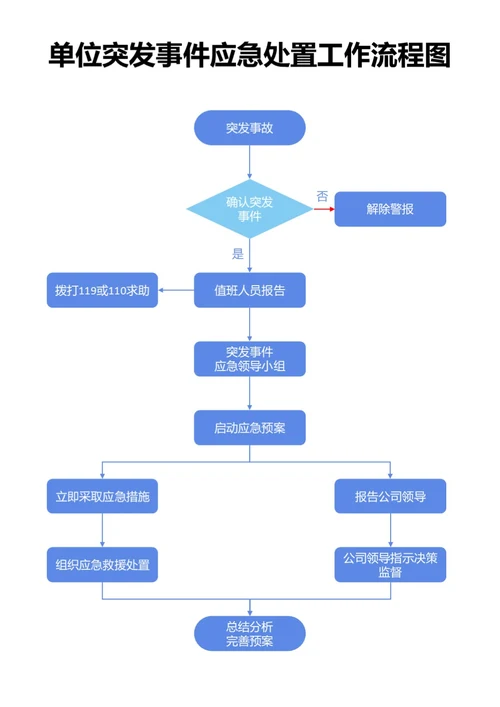 蓝色单位突发事件应急处置工作流程图