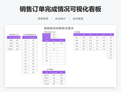 销售订单完成情况可视化看板