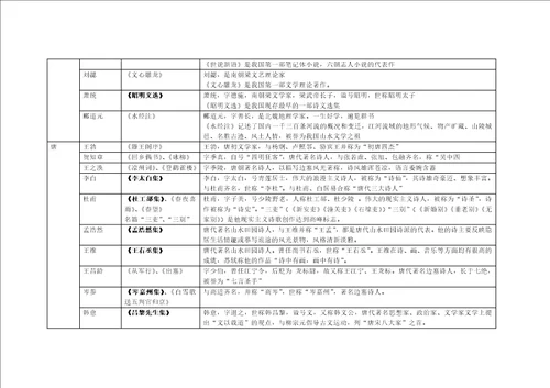 中国古代文学常识自己制作