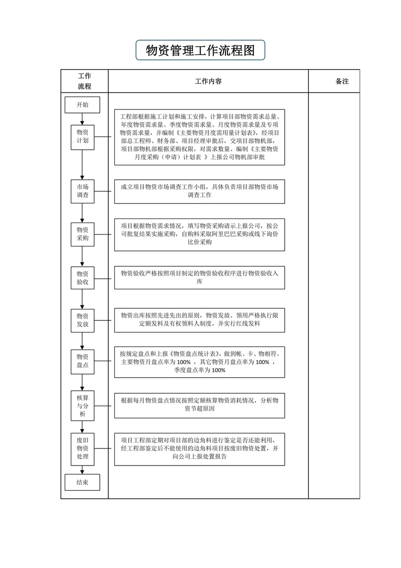 物资管理工作流程图