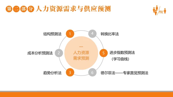 2023年人力资源规划人力资源人事企业商务培训PPT课件职业规划