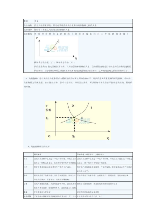 2023年经济学基础知识点精讲.docx