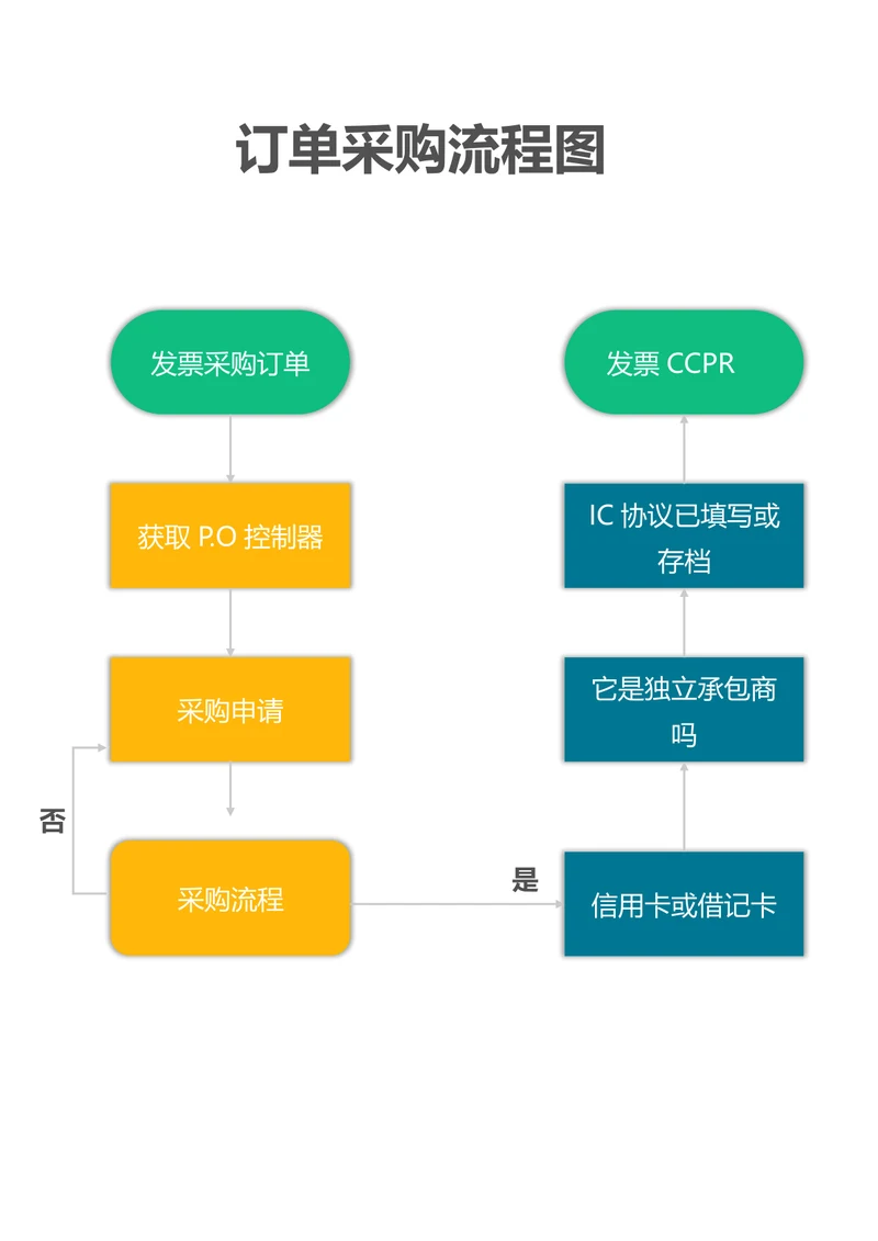 订单采购流程图