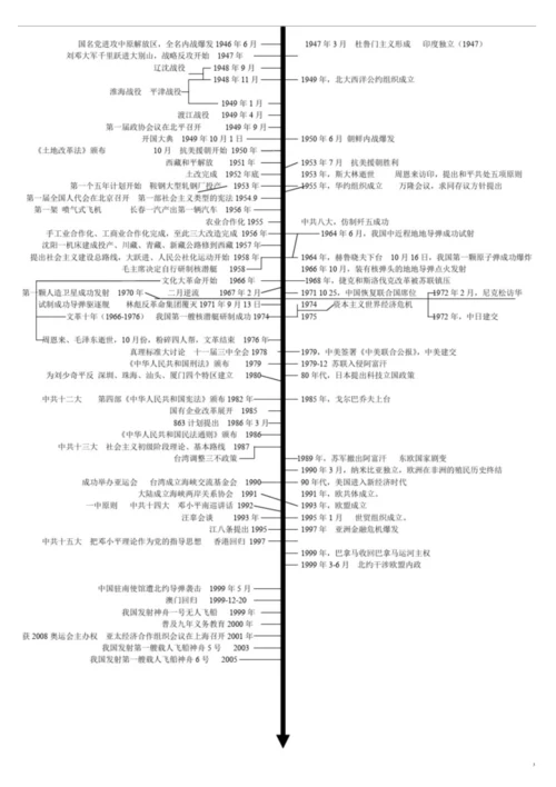 初中历史时间轴完整版.docx