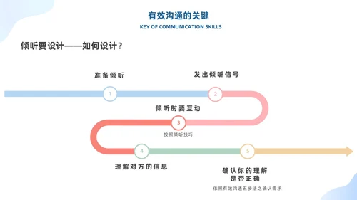 蓝色有效沟通管理者如何带好团队优秀管理者的有效沟通商务PPT管理团队管理