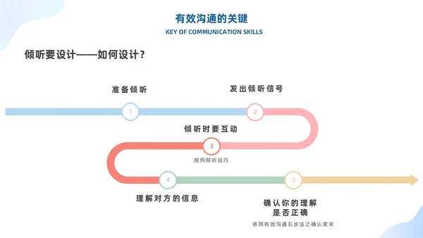 蓝色有效沟通管理者如何带好团队优秀管理者的有效沟通商务PPT管理团队管理