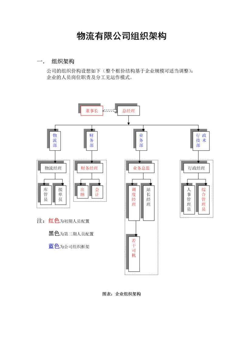 物流有限公司组织架构.docx