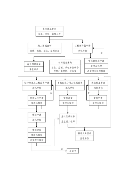 洋源土建投资控制监理细则.docx