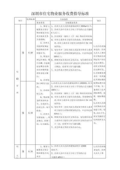 深圳市住宅物业服务收费指导标准