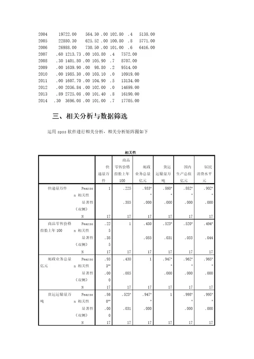 影响快递量的因素相关分析