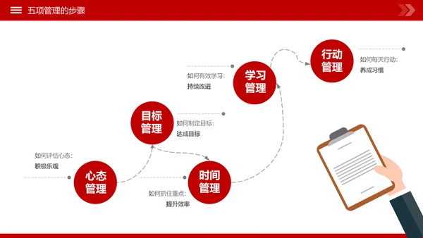 高绩效人士的五项管理企业培训团队建设PPT